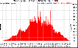 Solar PV/Inverter Performance East Array Actual & Average Power Output