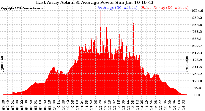 Solar PV/Inverter Performance East Array Actual & Average Power Output