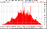 Solar PV/Inverter Performance East Array Actual & Running Average Power Output