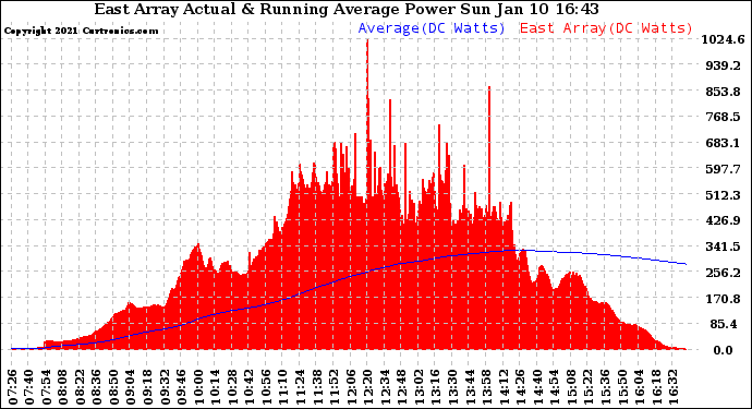 Solar PV/Inverter Performance East Array Actual & Running Average Power Output