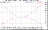 Solar PV/Inverter Performance Sun Altitude Angle & Sun Incidence Angle on PV Panels