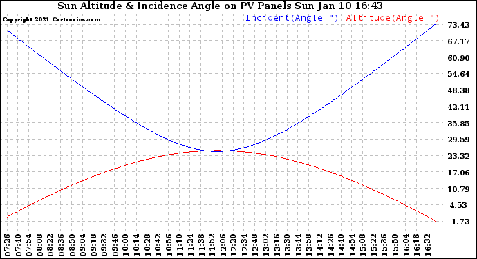 Solar PV/Inverter Performance Sun Altitude Angle & Sun Incidence Angle on PV Panels