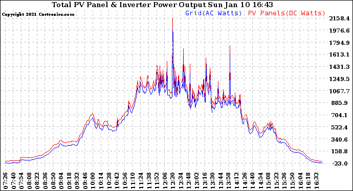 Solar PV/Inverter Performance PV Panel Power Output & Inverter Power Output