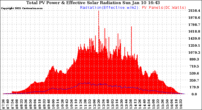 Solar PV/Inverter Performance Total PV Panel Power Output & Effective Solar Radiation