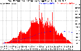 Solar PV/Inverter Performance Total PV Panel & Running Average Power Output