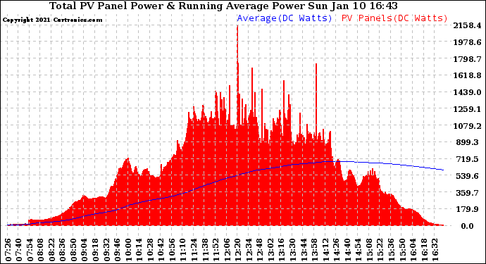 Solar PV/Inverter Performance Total PV Panel & Running Average Power Output