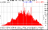 Solar PV/Inverter Performance Total PV Panel Power Output