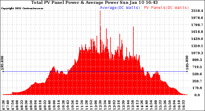 Solar PV/Inverter Performance Total PV Panel Power Output