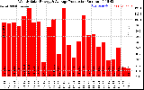 Milwaukee Solar Powered Home WeeklyProduction