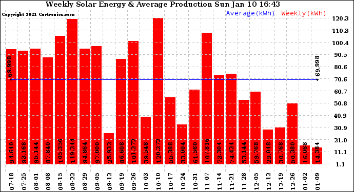 Solar PV/Inverter Performance Weekly Solar Energy Production