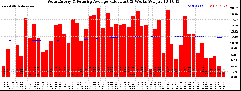 Milwaukee Solar Powered Home WeeklyProduction52ValueRunningAvg