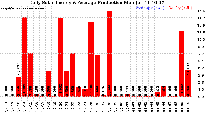 Solar PV/Inverter Performance Daily Solar Energy Production