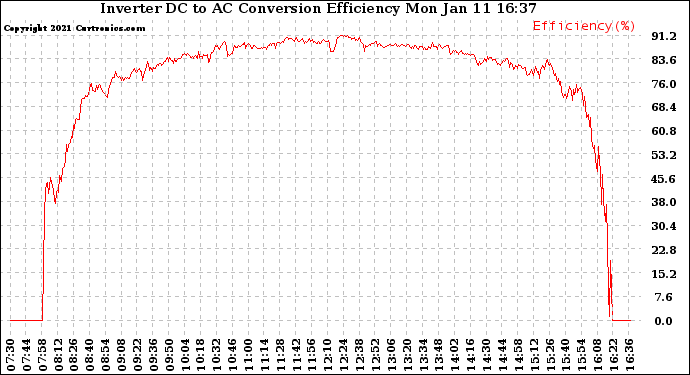 Solar PV/Inverter Performance Inverter DC to AC Conversion Efficiency