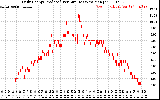 Solar PV/Inverter Performance Daily Energy Production Per Minute