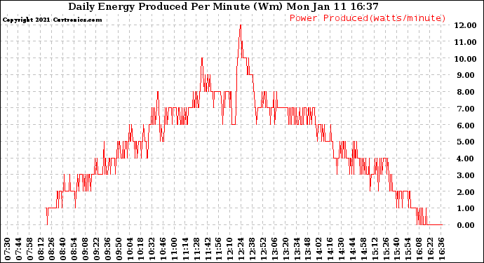 Solar PV/Inverter Performance Daily Energy Production Per Minute