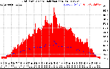 Solar PV/Inverter Performance Grid Power & Solar Radiation