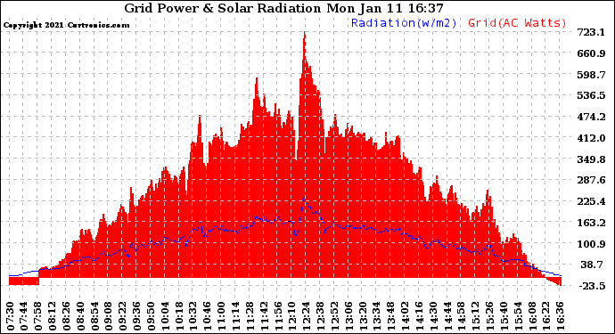 Solar PV/Inverter Performance Grid Power & Solar Radiation