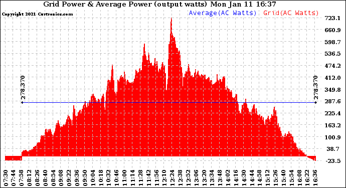 Solar PV/Inverter Performance Inverter Power Output