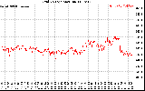 Solar PV/Inverter Performance Grid Voltage