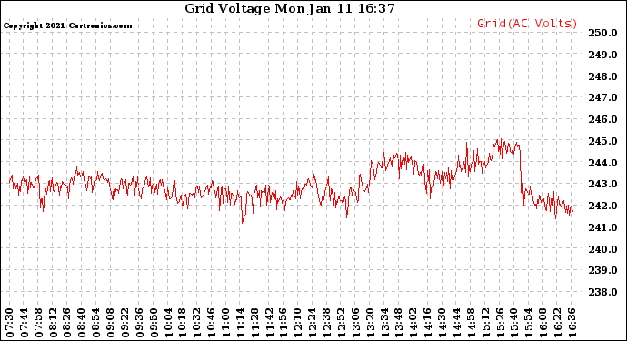 Solar PV/Inverter Performance Grid Voltage