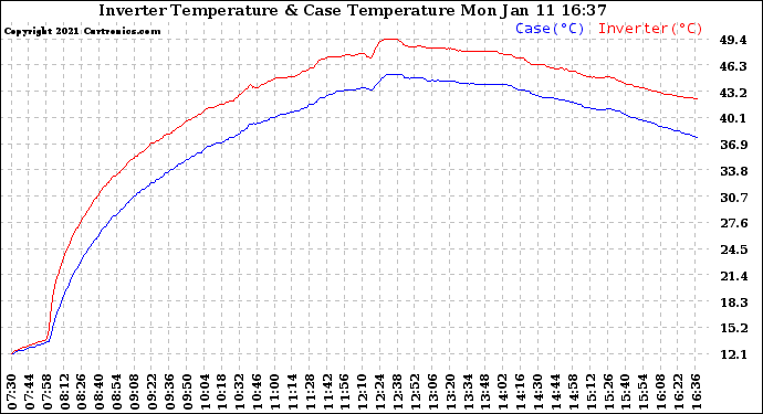 Solar PV/Inverter Performance Inverter Operating Temperature