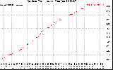 Solar PV/Inverter Performance Outdoor Temperature