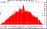 Solar PV/Inverter Performance Solar Radiation & Day Average per Minute