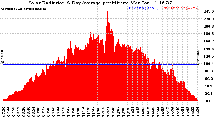 Solar PV/Inverter Performance Solar Radiation & Day Average per Minute