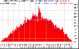 Solar PV/Inverter Performance Solar Radiation & Effective Solar Radiation per Minute