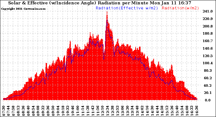 Solar PV/Inverter Performance Solar Radiation & Effective Solar Radiation per Minute