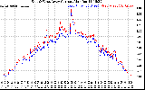 Solar PV/Inverter Performance Photovoltaic Panel Current Output