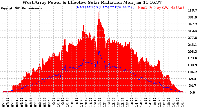 Solar PV/Inverter Performance West Array Power Output & Effective Solar Radiation