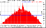 Solar PV/Inverter Performance West Array Actual & Average Power Output