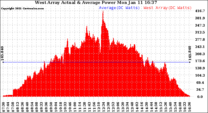 Solar PV/Inverter Performance West Array Actual & Average Power Output