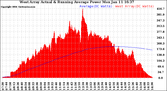 Solar PV/Inverter Performance West Array Actual & Running Average Power Output