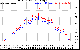 Solar PV/Inverter Performance Photovoltaic Panel Power Output