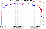 Solar PV/Inverter Performance Photovoltaic Panel Voltage Output