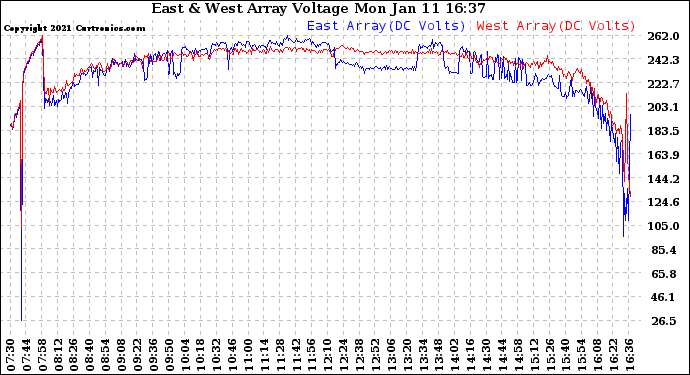 Solar PV/Inverter Performance Photovoltaic Panel Voltage Output