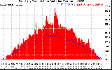 Solar PV/Inverter Performance East Array Power Output & Solar Radiation