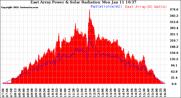 Solar PV/Inverter Performance East Array Power Output & Solar Radiation