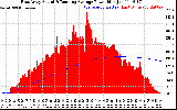 Solar PV/Inverter Performance East Array Actual & Running Average Power Output