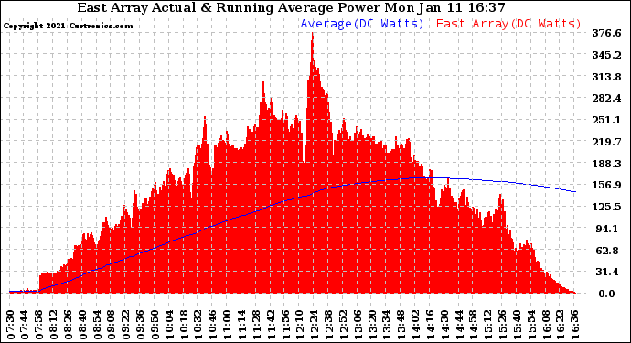 Solar PV/Inverter Performance East Array Actual & Running Average Power Output