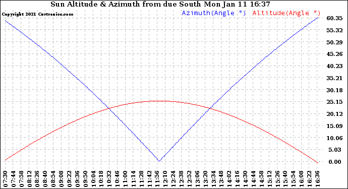 Solar PV/Inverter Performance Sun Altitude Angle & Azimuth Angle