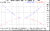 Solar PV/Inverter Performance Sun Altitude Angle & Sun Incidence Angle on PV Panels