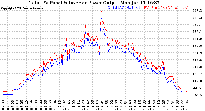 Solar PV/Inverter Performance PV Panel Power Output & Inverter Power Output