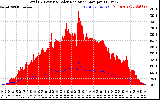 Solar PV/Inverter Performance Total PV Panel Power Output & Solar Radiation