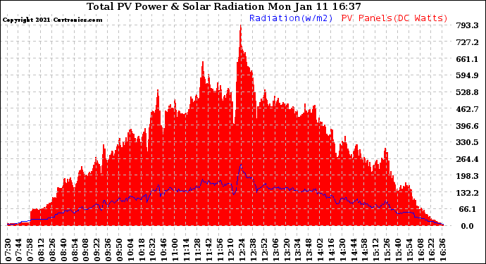 Solar PV/Inverter Performance Total PV Panel Power Output & Solar Radiation