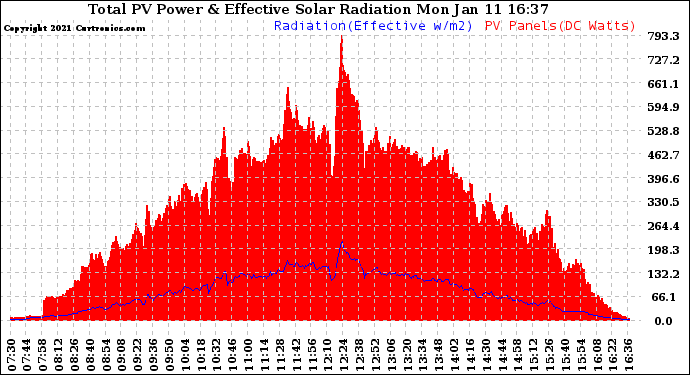 Solar PV/Inverter Performance Total PV Panel Power Output & Effective Solar Radiation