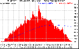 Solar PV/Inverter Performance Total PV Panel & Running Average Power Output