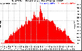 Solar PV/Inverter Performance Total PV Panel Power Output